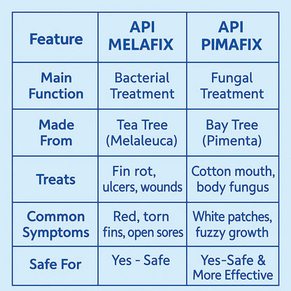 API Melafix Fish Bacterial Treatment product information image